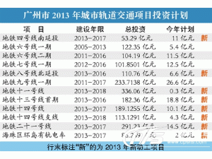 广州今年将投资123.6亿建设轨道交通