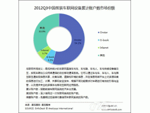 通用Onstar以54.2%的市场份额引跑中国车联网市场发展