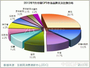 2012年9月中国GPS市场调查分析报告