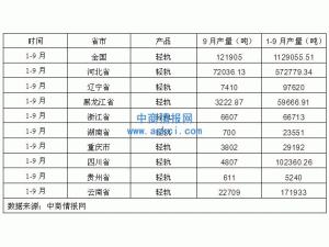 2012年1-9月中国轻轨产量数据统计（分省市）
