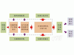 智能控制助广州交通信息化建设