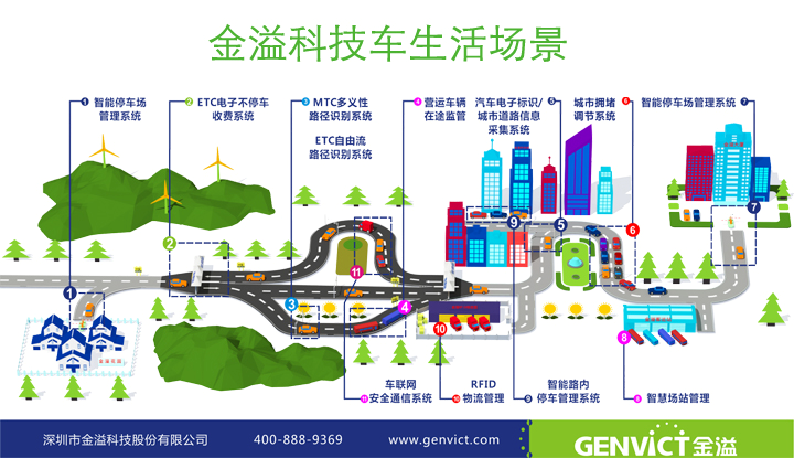 基于ETC+的城市车生活服务 ——中国智能交通年会...