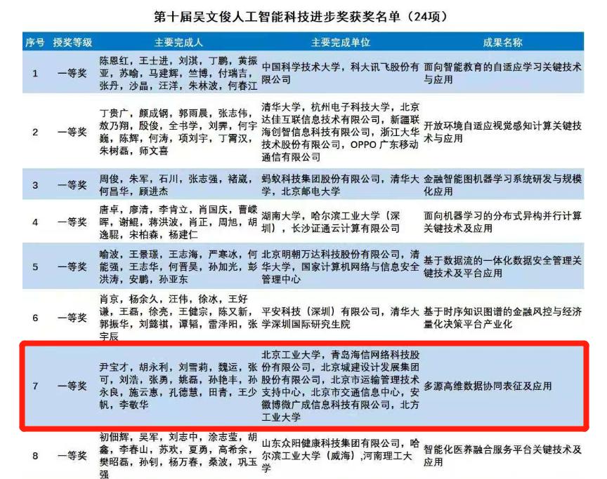 人工智能科技进步一等奖！