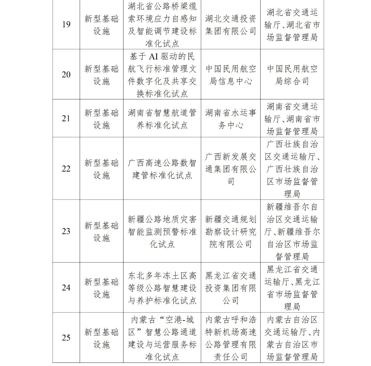 第二批国家智慧交通标准化试点公示