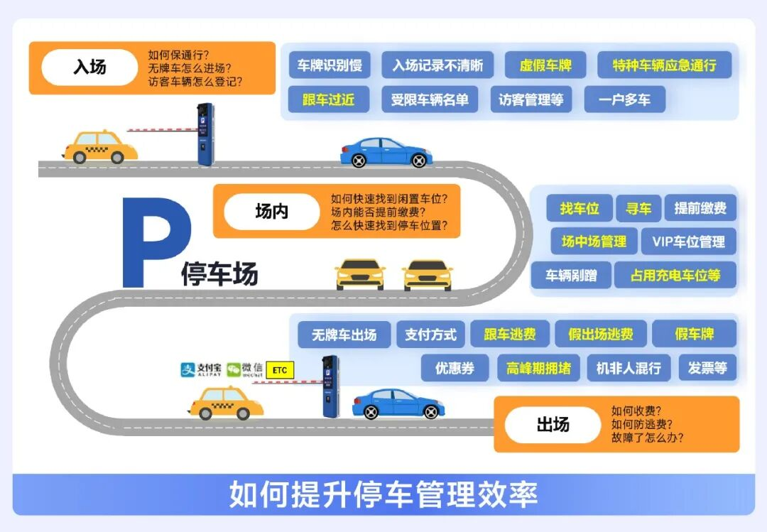 提升车主体验，提高管理效率，海康威视停车产品有话说
